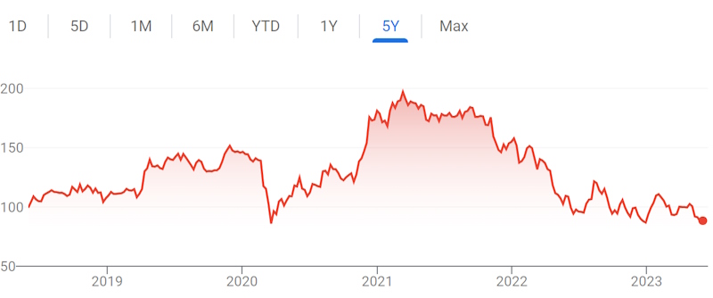 Disney's 5-year stock price chart.